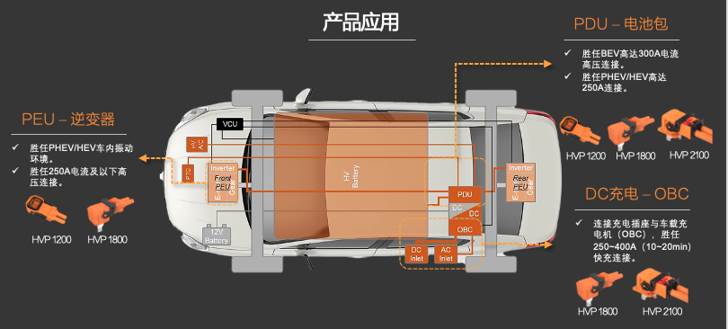 新品發(fā)布 | 高壓連接革命！CSJ高壓連接器與您共贏電動汽車新時代